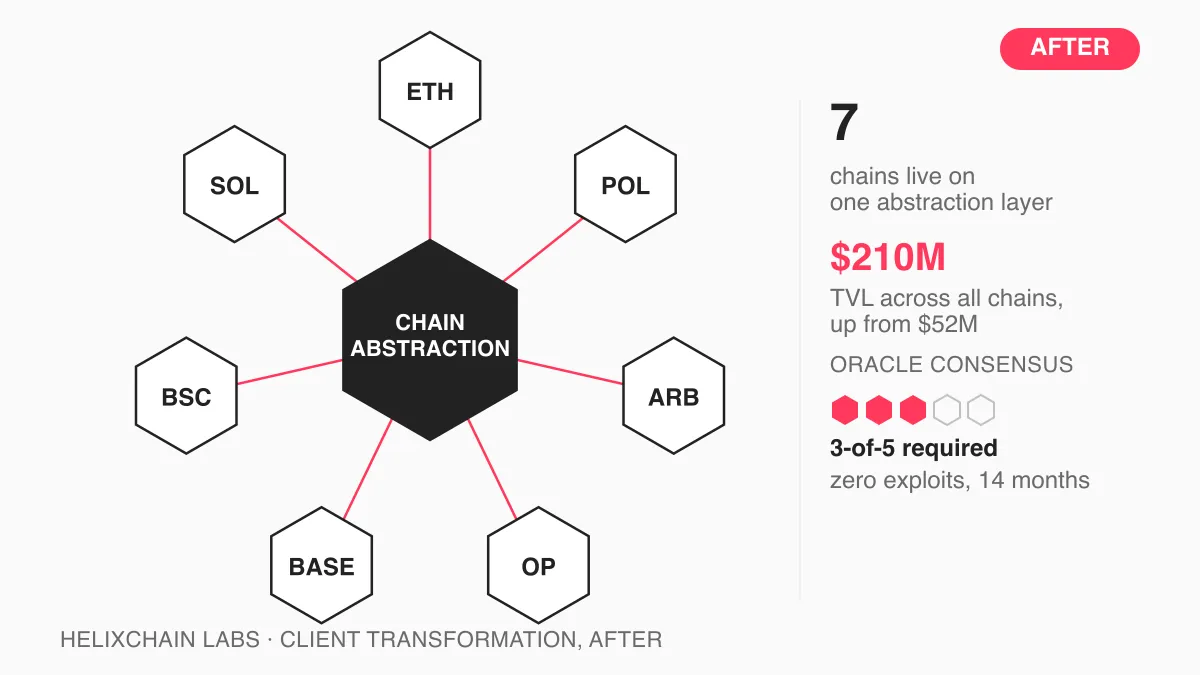 After diagram showing a chain abstraction layer spanning seven chains with oracle consensus