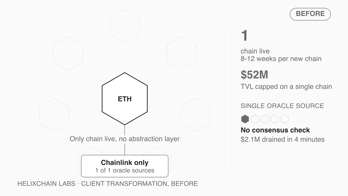 Before diagram showing one chain fed by a single oracle source with no abstraction layer