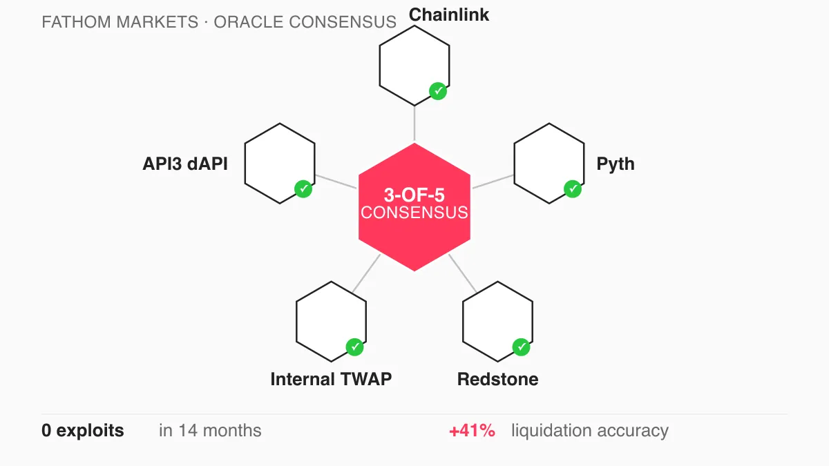Diagram of Fathom Markets three of five oracle consensus across five price feed sources