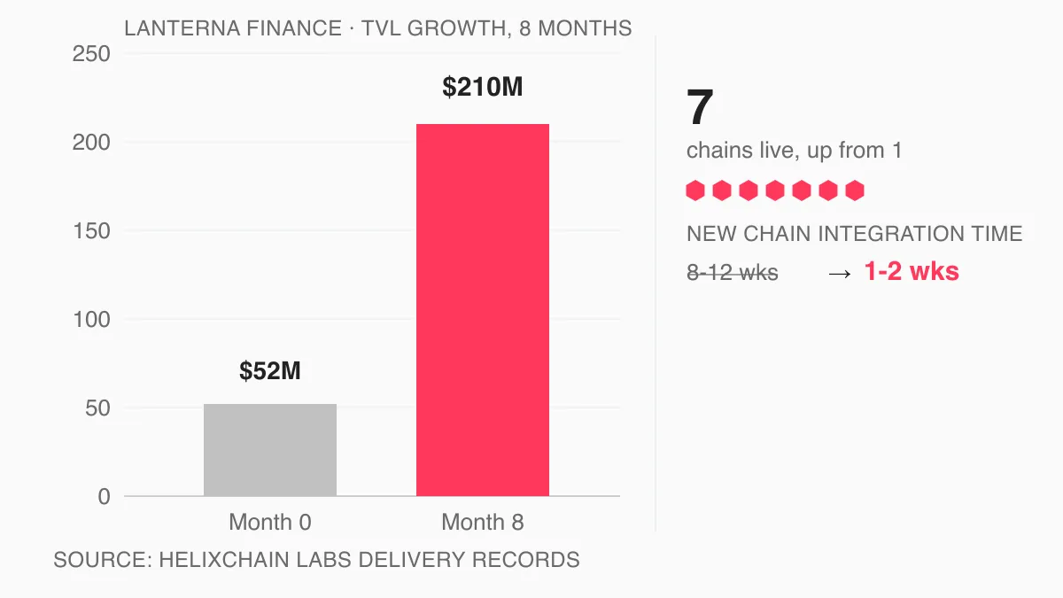 Chart of Lanterna Finance TVL growing from 52 million to 210 million dollars across seven chains