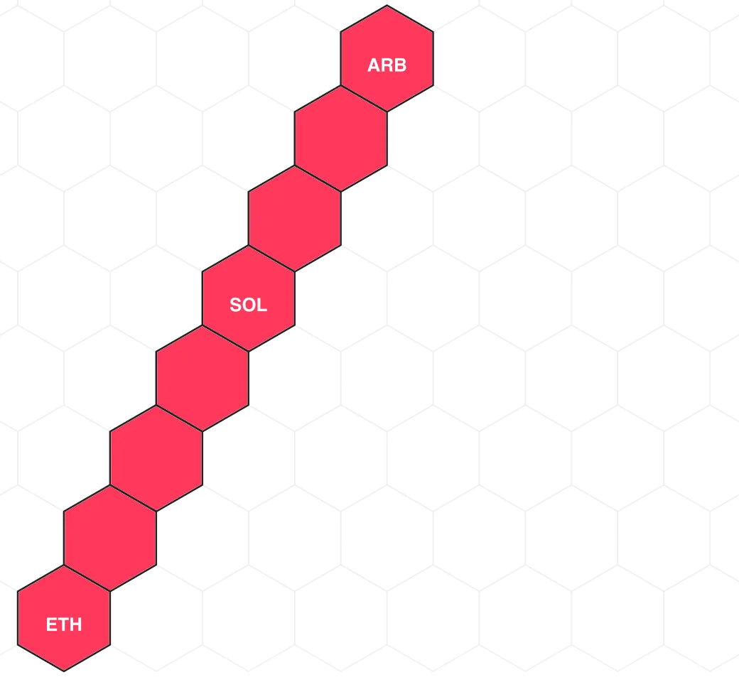 Honeycomb settlement map showing one transaction routed across three chains