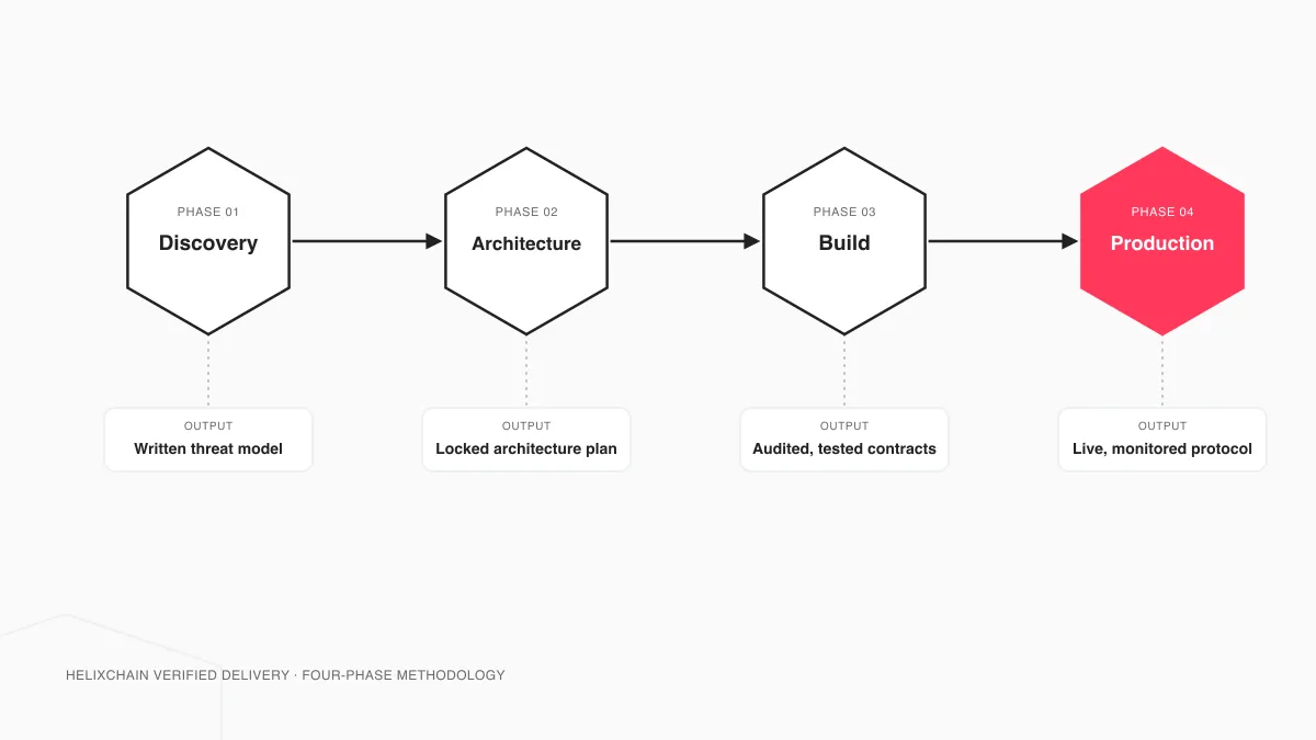 Four-phase delivery track from discovery through architecture, build and production