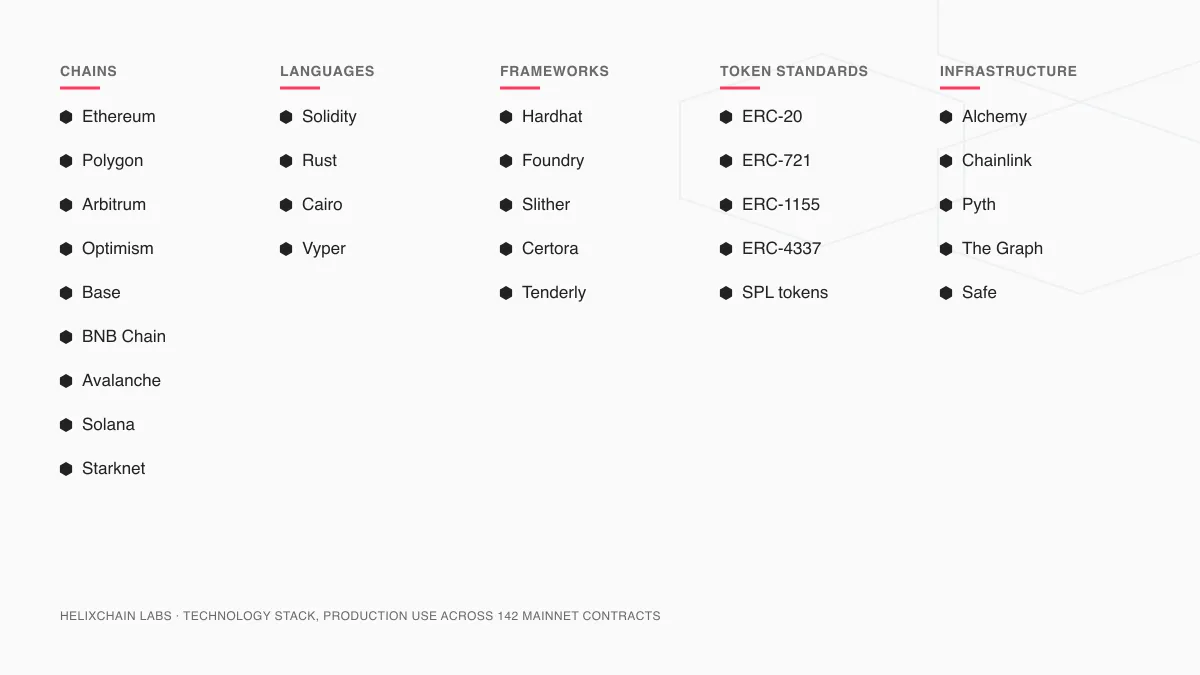 Supported chains, contract languages, frameworks, token standards and infrastructure on one map